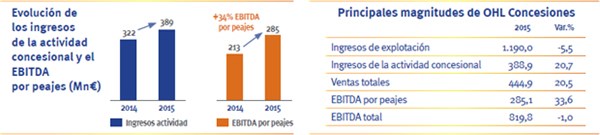 16.03.01 Solido Ejercicio 2015 OHL Concesiones Gracias Mexico