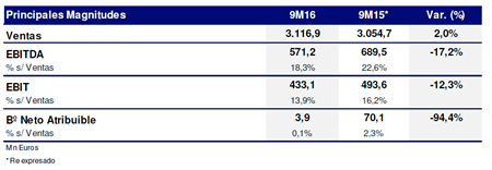 16.11.14 Ndp . ESP OHL Sitúa Sus Ventas En 3.117 Millones _tabla