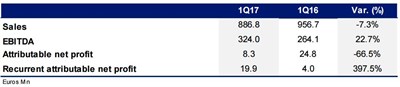 17.05.11 Ndp ENG Cuadro Ventas