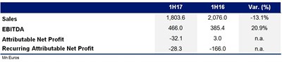 17.07.28 Ndp . ENG OHL Resultados Primer Trimestre