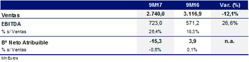17.11.14-el -ebitda -alcanza -los -723-millones -de -euros -un -26-6-mas