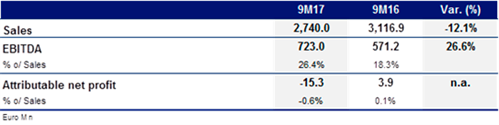 17.11.14-el -ebitda -alcanza -los -723-millones -de -euros -un -26-6-mas _eng
