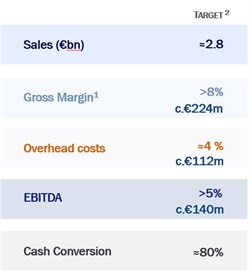 18.05.16 Ndp ENG OHL Prevé Alcanzar Unas Ventas De 2.800m