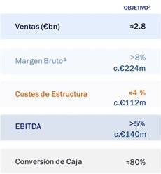 18.05.16 Ndp ESP OHL Prevé Alcanzar Unas Ventas De 2.800m