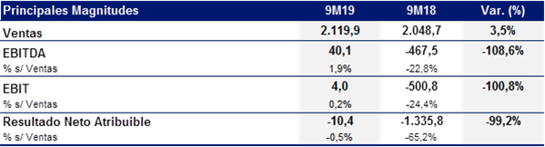 19.11.14 Ndp ESP Resultados 9M2019