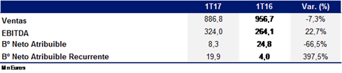 17.05.11. Resultados Primer Trimestre_Grafica 2