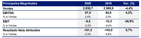 21.02.25 Resultados 2020 OHL
