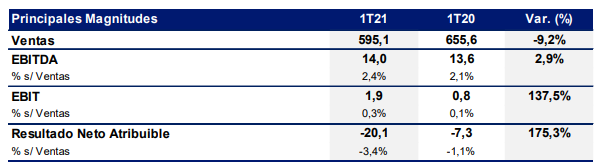 OHL consolida el EBITDA