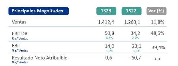 Tabla Resultados ESP 1S-100