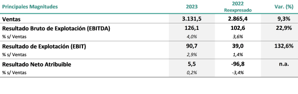 resultados FY